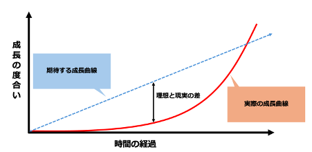 成長曲線のグラフ