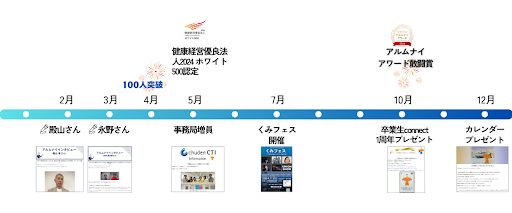 アルムナイネットワーク「卒業生 connect!」年表